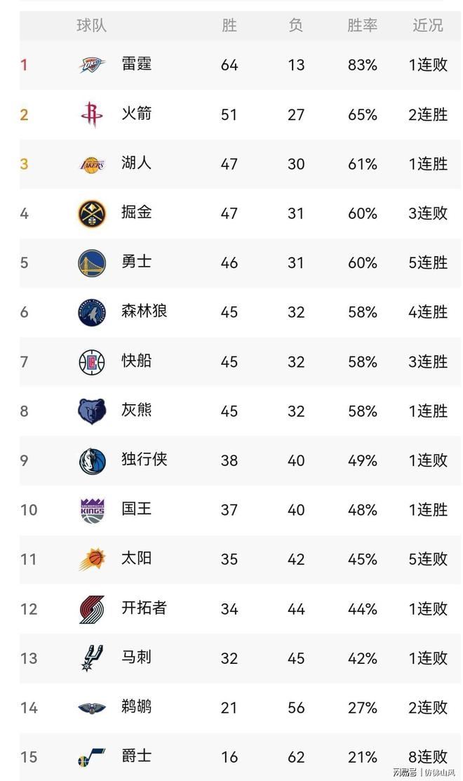 NBA联赛最新排名出炉，湖人队坐稳榜首位置的简单介绍